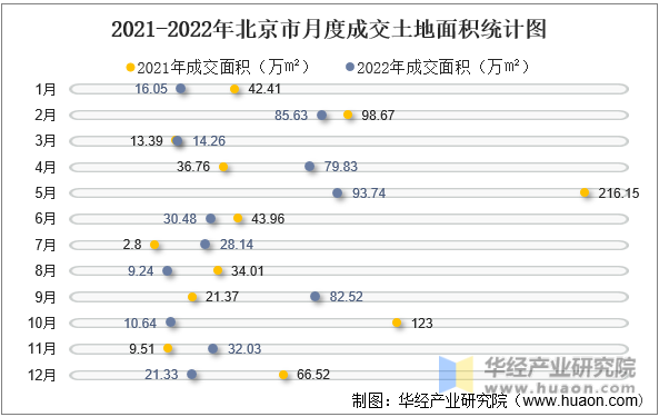 2021-2022年北京市月度成交土地面积统计图