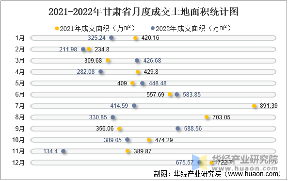 2021-2022年甘肃省月度成交土地面积统计图