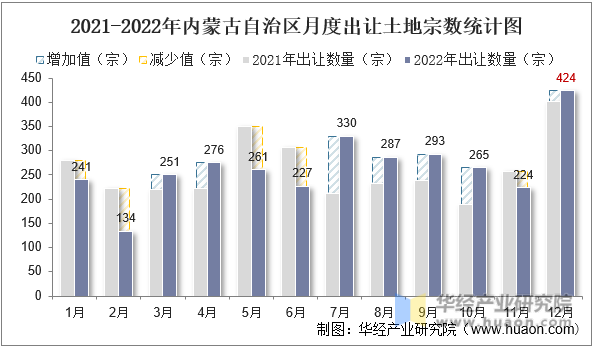 2021-2022年内蒙古自治区月度出让土地宗数统计图