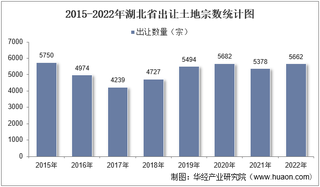 2022年湖北省土地出让情况、成交价款以及溢价率统计分析