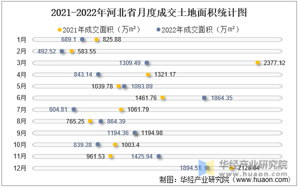 2021-2022年河北省月度成交土地面积统计图