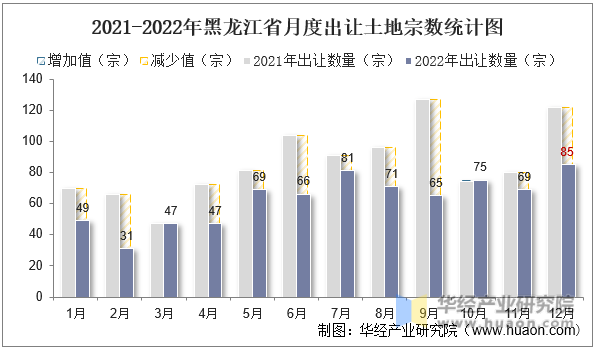 2021-2022年黑龙江省月度出让土地宗数统计图