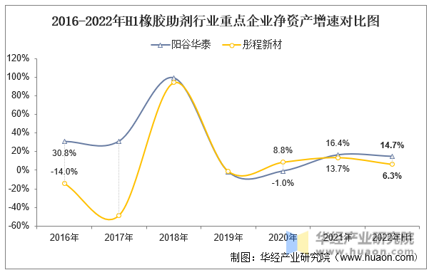 2016-2022年H1橡胶助剂行业重点企业净资产增速对比图