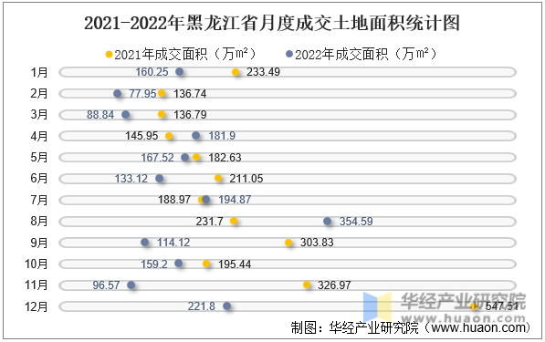 2021-2022年黑龙江省月度成交土地面积统计图