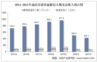 2015-2021年汕尾市接待旅游总人数、入境旅游人数及旅游收入统计分析