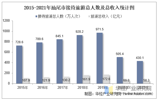 2015-2021年汕尾市接待旅游总人数及总收入统计图
