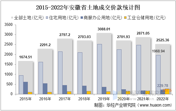 2015-2022年安徽省土地成交价款统计图