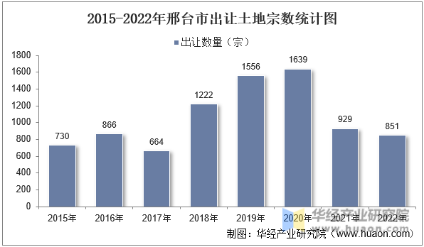 2015-2022年邢台市出让土地宗数统计图