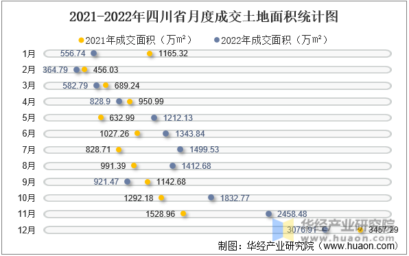 2021-2022年四川省月度成交土地面积统计图