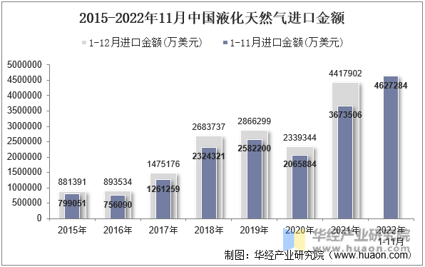 2015-2022年11月中国液化天然气进口金额