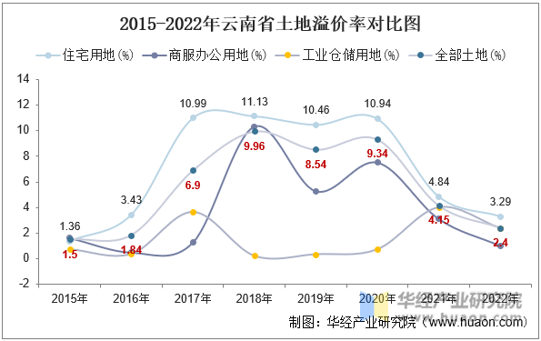 2015-2022年云南省土地溢价率对比图