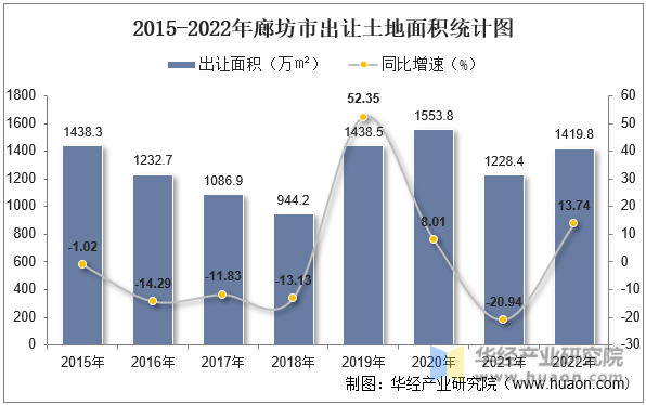 2015-2022年廊坊市出让土地面积统计图