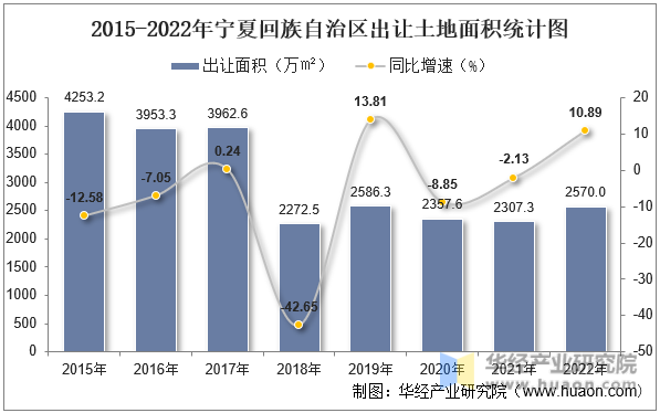 2015-2022年宁夏回族自治区出让土地面积统计图