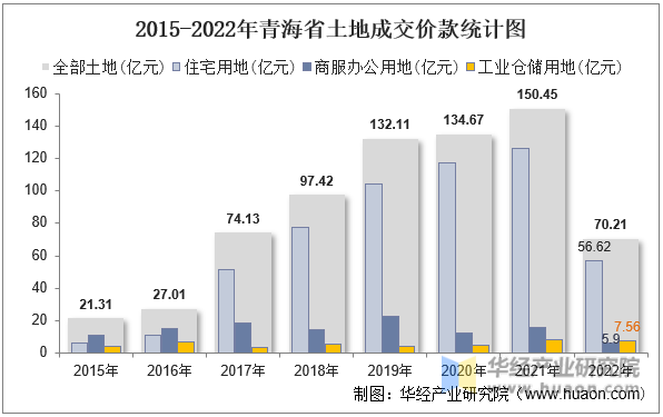 2015-2022年青海省土地成交价款统计图