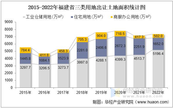 2015-2022年福建省三类用地出让土地面积统计图