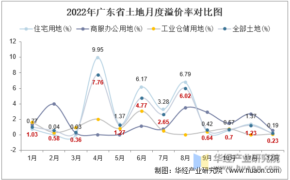 2022年广东省土地月度溢价率对比图