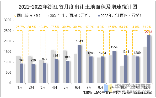 2021-2022年浙江省月度出让土地面积及增速统计图