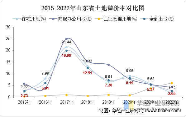 2015-2022年山东省土地溢价率对比图
