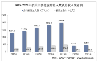 2015-2021年韶关市接待旅游总人数、入境旅游人数及旅游收入统计分析