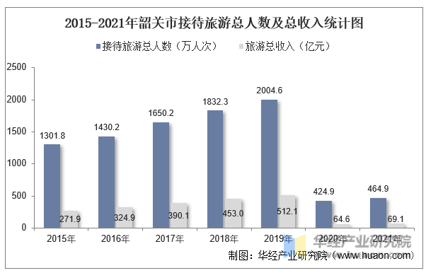 2015-2021年韶关市接待旅游总人数及总收入统计图