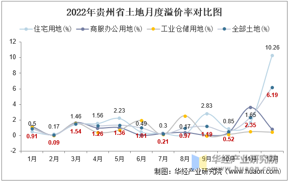 2022年贵州省土地月度溢价率对比图
