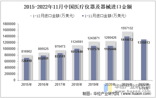 2015-2022年11月中国医疗仪器及器械进口金额