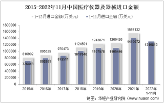 2022年11月中国医疗仪器及器械进口金额统计分析