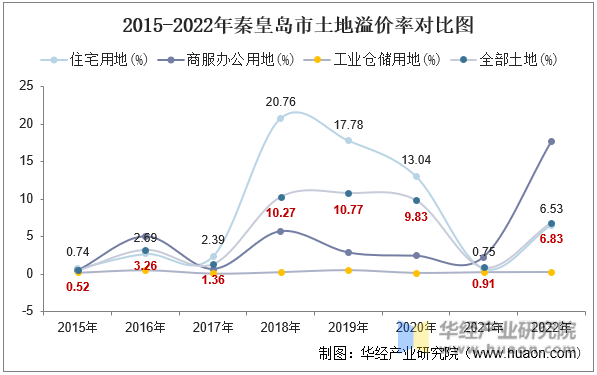 2015-2022年秦皇岛市土地溢价率对比图