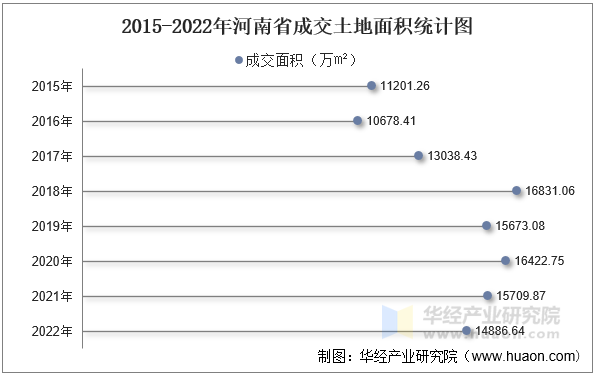 2015-2022年河南省成交土地面积统计图