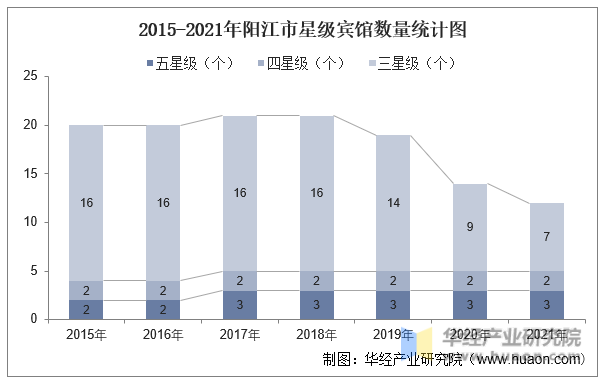 2015-2021年阳江市星级宾馆数量统计图