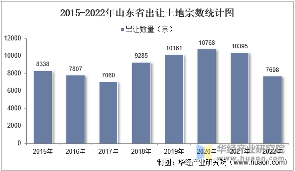 2015-2022年山东省出让土地宗数统计图