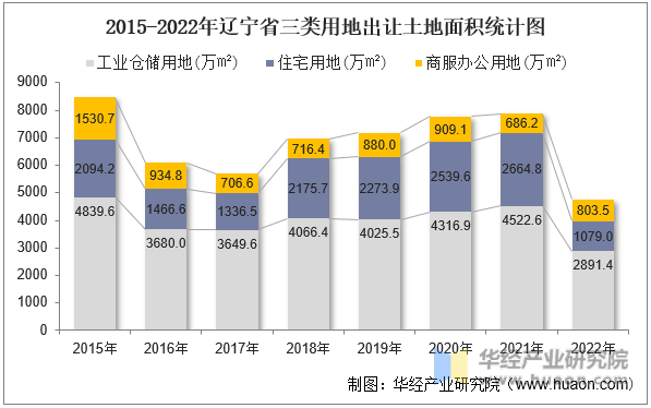 2015-2022年辽宁省三类用地出让土地面积统计图