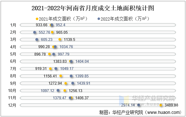 2021-2022年河南省月度成交土地面积统计图