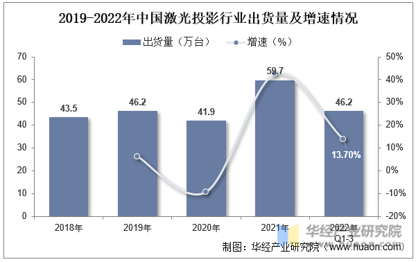 2019-2022年中国激光投影行业出货量及增速情况