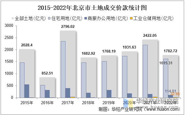 2015-2022年北京市土地成交价款统计图