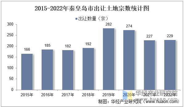 2015-2022年秦皇岛市出让土地宗数统计图