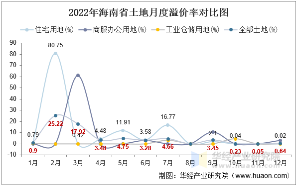 2022年海南省土地月度溢价率对比图