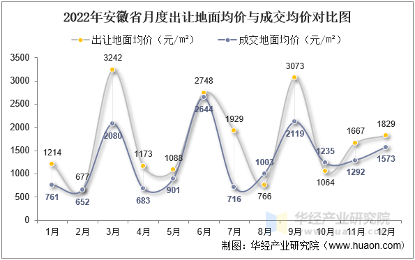 2022年安徽省月度出让地面均价与成交均价对比图