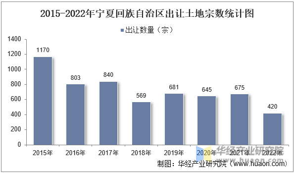 2015-2022年宁夏回族自治区出让土地宗数统计图