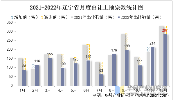 2021-2022年辽宁省月度出让土地宗数统计图