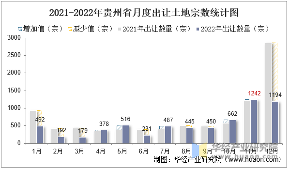 2021-2022年贵州省月度出让土地宗数统计图