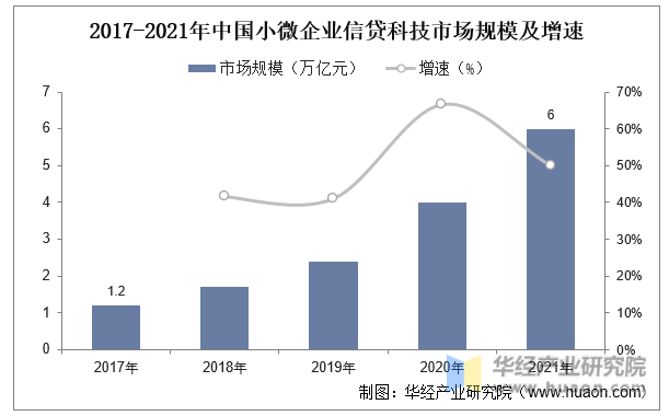 2017-2021年中国小微企业信贷科技市场规模及增速