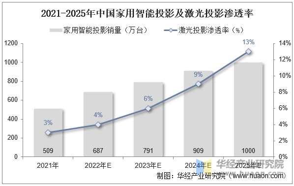 2021-2025年中国家用智能投影及激光投影渗透率