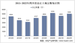 2022年四川省土地出让情况、成交价款以及溢价率统计分析