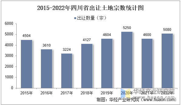 2015-2022年四川省出让土地宗数统计图