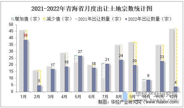 2021-2022年青海省月度出让土地宗数统计图