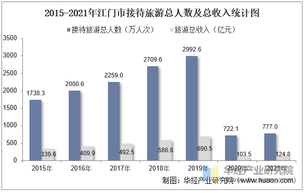 2015-2021年江门市接待旅游总人数及总收入统计图