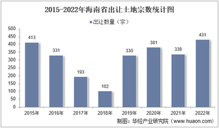 2022年海南省土地出让情况、成交价款以及溢价率统计分析