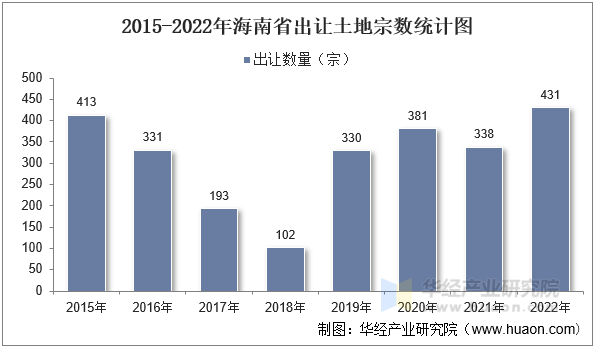 2015-2022年海南省出让土地宗数统计图