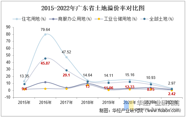 2015-2022年广东省土地溢价率对比图